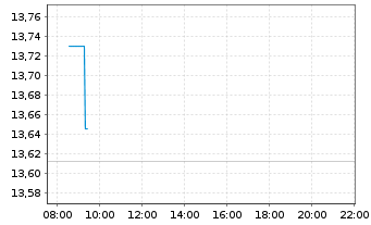 Chart WisdomTree Emerging Markets Equity Income UCITS - Intraday