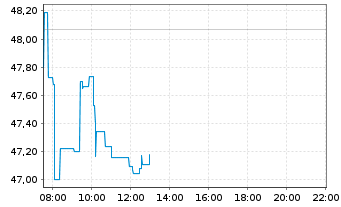 Chart VanEck Vect.Gold Miners UC.ETF - Intraday