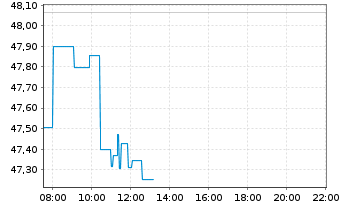 Chart V.E.Vect.Junior Gold Min.U.ETF - Intraday