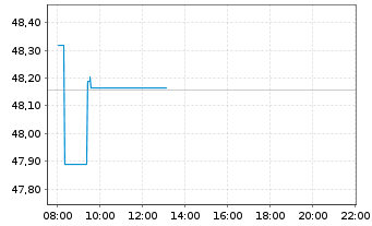 Chart VanEck Mstr US Sus.WM - Intraday