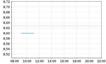 Chart SSgA SPDR Eu.II-Ja.Cl.Pa.Al - Intraday