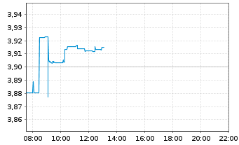 Chart iShsIV-MSCI China A UCITS ETF - Intraday