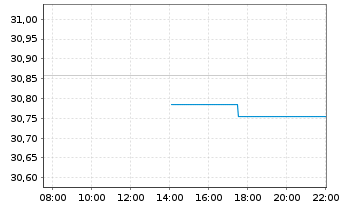 Chart SPDR Morningstar MA.G.In.U.ETF - Intraday