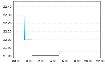 Chart Xtr.(IE)-MSCI GCC Select Swap - Intraday
