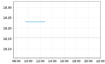 Chart WisdomTree Emerging Markets SmallCap Dividend ETF - Intraday