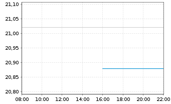 Chart WisdomTree US Equity Income UCITS ETF - Intraday