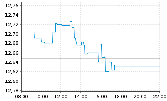 Chart WisdomTree Europe Equity Income UCITS ETF - Intraday