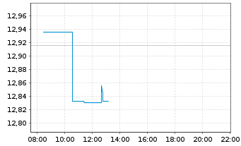 Chart WisdomTree Europe Equity Income UCITS ETF - Intraday