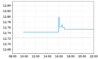 Chart WisdomTree Europe Equity Income UCITS ETF - Intraday