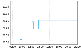 Chart WisdomTree Europe SmallCap Dividend UCITS ETF - Intraday