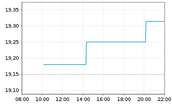 Chart WisdomTree Europe SmallCap Dividend UCITS ETF - Intraday