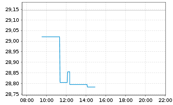 Chart FTSE EPRA Nar.D.Eu.xUK In.UETF - Intraday