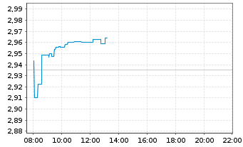 Chart iShs IV-iSh.$ Tr.Bd 20+yr U.E. - Intraday