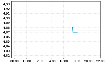 Chart iShsIII-EO Crp.Bd BBB-BB U.ETF - Intraday