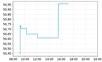 Chart SPDR MSCI Europe Small Cap Val - Intraday