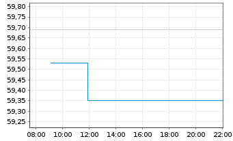 Chart SPDR MSCI Europe Value UETF - Intraday