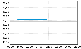 Chart SPDR MSCI Europe Value UETF - Intraday