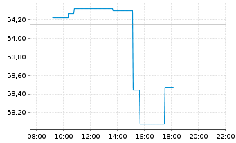 Chart SPDR MSCI USA Sm.C.Val.W.UETF - Intraday