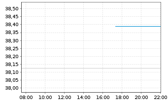 Chart Xtr.(IE)-MSCI Japan ESG Scree. 4C USD Hgd o.N. - Intraday