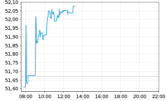 Chart Xtr.(IE)-MSCI Emerging Markets - Intraday