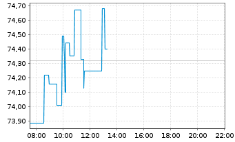 Chart Medtronic PLC - Intraday