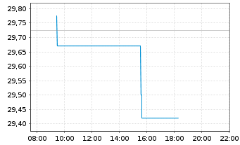 Chart WisdomTree Japan Equity UCITS ETF - USD Hedged - Intraday