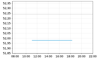 Chart SPDR S+P US.Con.Discr.S.S.UETF - Intraday