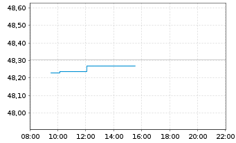 Chart SPDR S+P US.Con.Discr.S.S.UETF - Intraday