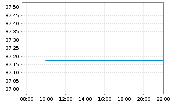 Chart SPDR S+P US Con.Sta.Sel.S.UETF - Intraday