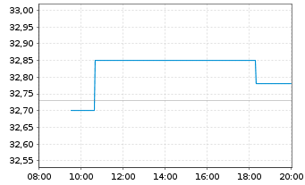 Chart SPDR S+P US Energ.Sel.Sec.UETF - Intraday
