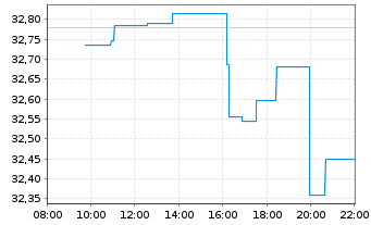 Chart SPDR S+P US Energ.Sel.Sec.UETF - Intraday