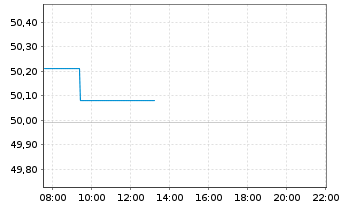 Chart SPDR S+P US Finan.Sel.Sec.UETF - Intraday