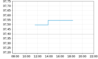 Chart SPDR S+P US Health Ca.S.S.UETF - Intraday