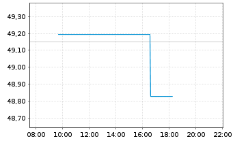 Chart SPDR S+P US Indust.Sel.S.UETF - Intraday