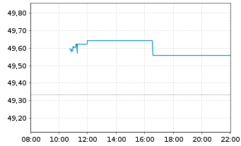 Chart SPDR S+P US Indust.Sel.S.UETF - Intraday