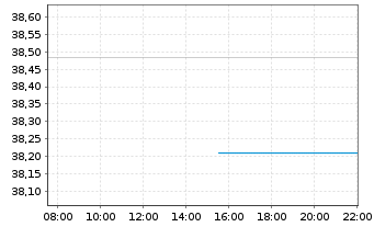 Chart SPDR S+P US Mat.Sel.Sec.UETF - Intraday