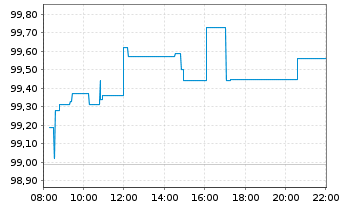 Chart SPDR S+P US Tech.Sel.Sec.UETF - Intraday