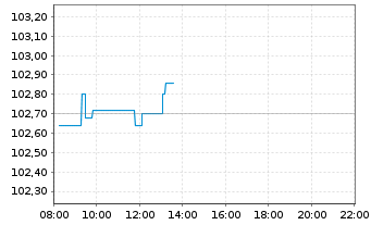 Chart SPDR S+P US Tech.Sel.Sec.UETF - Intraday