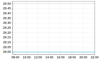Chart UBS(I)ETF-Fc.MSCI USA P.V.U.E. - Intraday