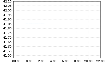 Chart UBS(I)ETF-Fac.MSCI USA Qu.U.E. - Intraday