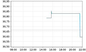 Chart PowerShs S&P500 H.Div.Low Vol. - Intraday