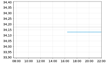Chart FTGF-FT Indxx NextG UCITS ETF Acc. - Intraday