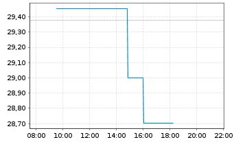 Chart First T.G.F.-Germ.Al.DEX U.ETF - Intraday