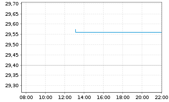 Chart UBS(I)ETF-Fc.MSCI USA L.V.U.E. - Intraday