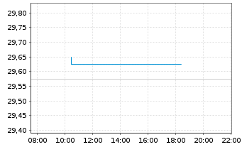 Chart UBS(I)ETF-Fc.MSCI USA P.V.U.E. - Intraday