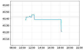 Chart UBS(I)ETF-Fac.MSCI USA Qu.U.E. - Intraday