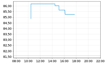 Chart Johnson Controls Internat. PLC - Intraday