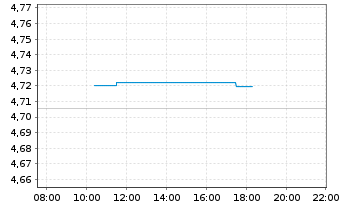 Chart iShsIV-Fa.An.Hi.Yi.Co.Bd U.ETF - Intraday