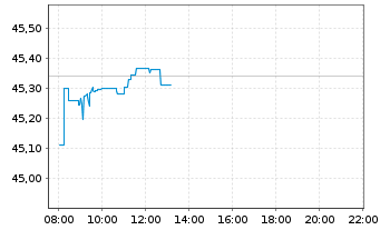 Chart I.M.-I.S&P 500 UETF - Intraday