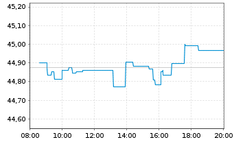 Chart I.M.-I.S&P 500 UETF - Intraday